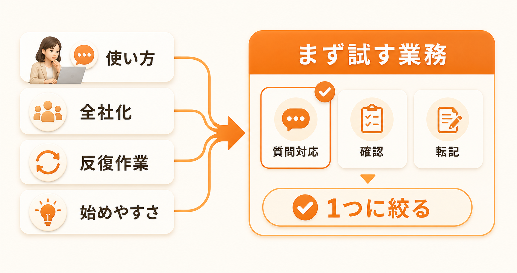診断で使い方、広がり、反復作業、始めやすさを見て最初の1業務を選ぶ図