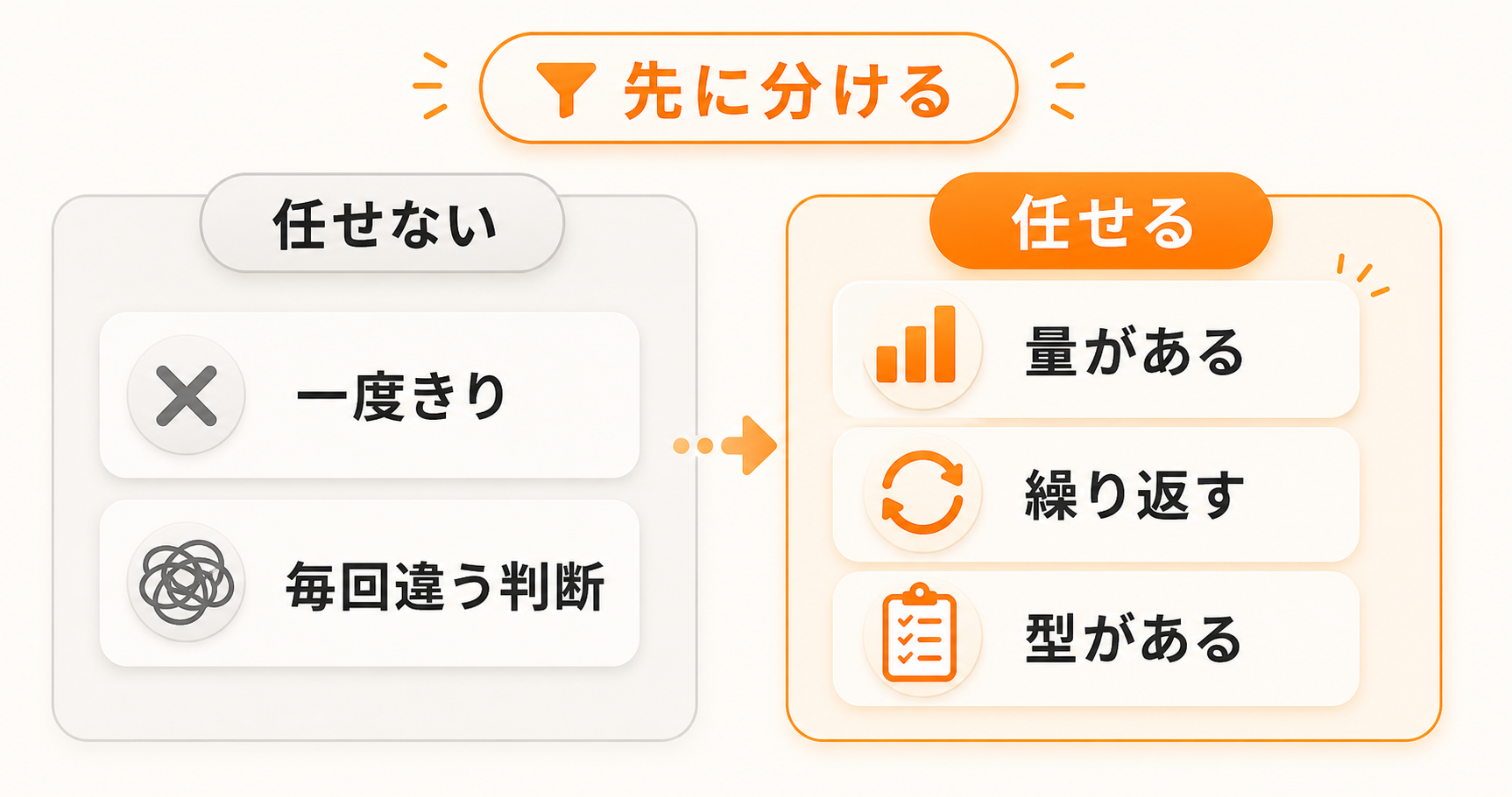任せない仕事と任せる仕事を分け、量がある、繰り返す、型がある仕事を選ぶ図