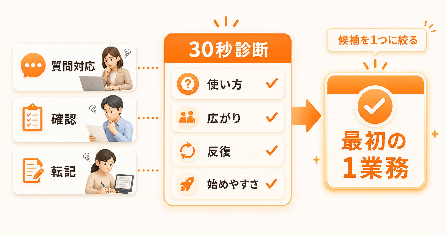 AIに任せる候補を30秒診断で1つに絞る流れ