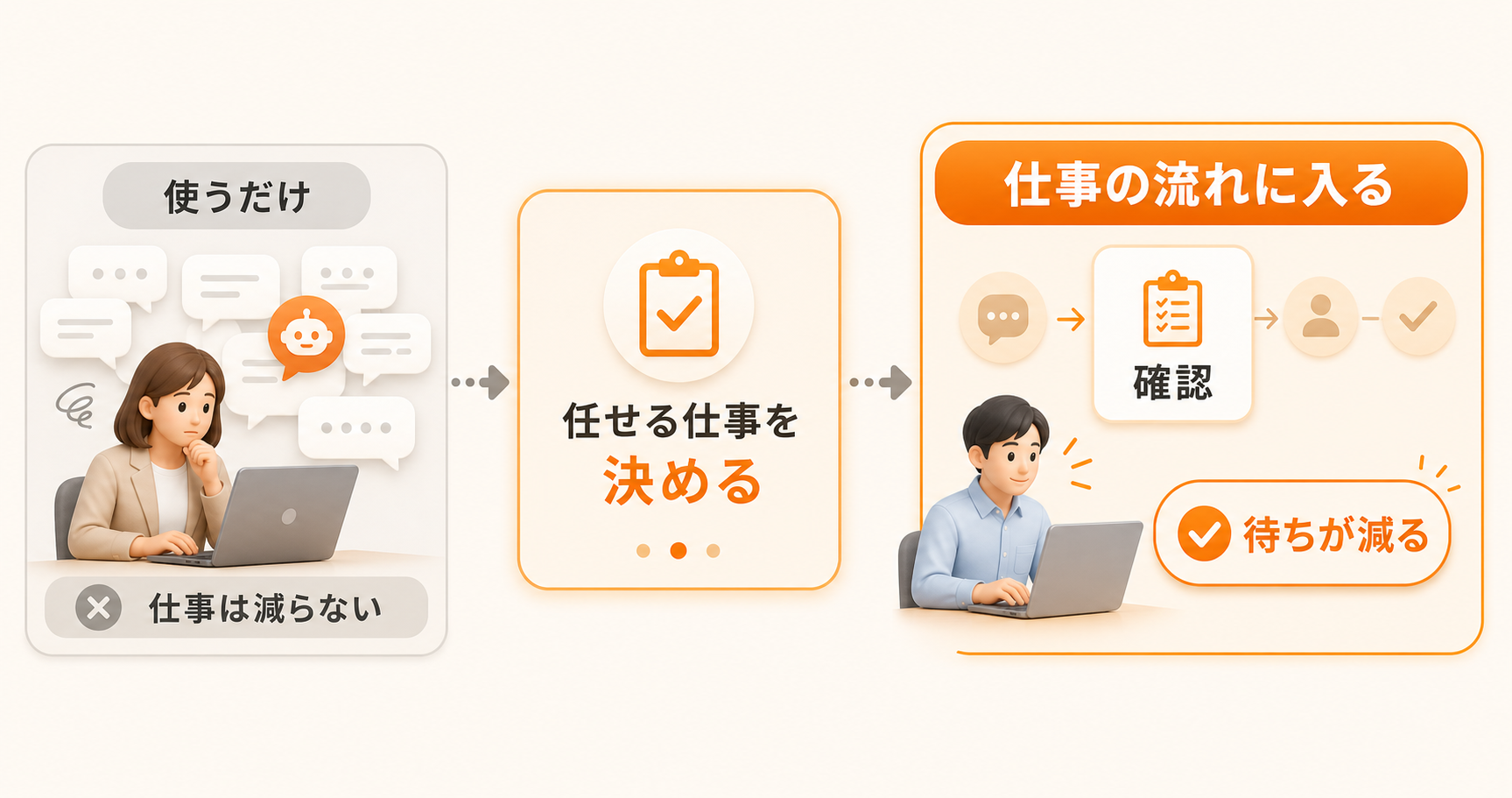 AIを使うだけで止まり、任せる仕事を決めると業務に入る図