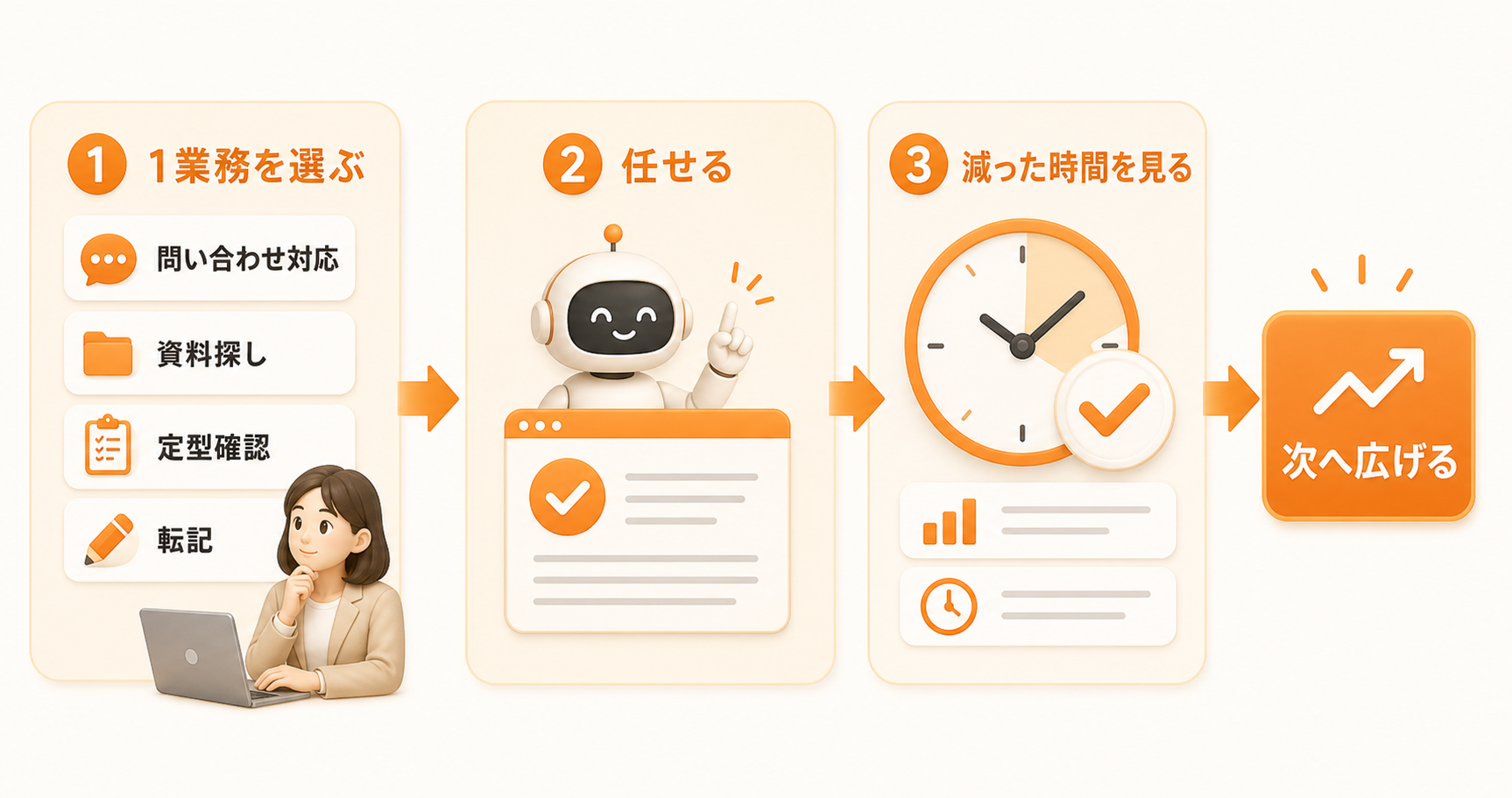 1業務を選び、AIに渡し、減った時間を確認して広げる流れ