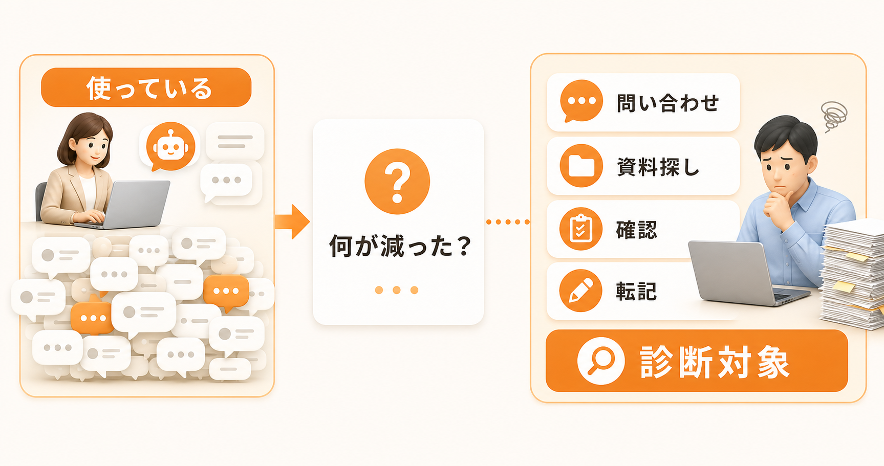 AIを使っているが減った仕事を説明できず、問い合わせや確認が残っている状態